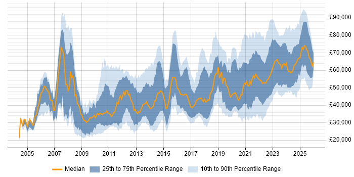 Salary distribution trend for jobs in Manchester citing Security Cleared