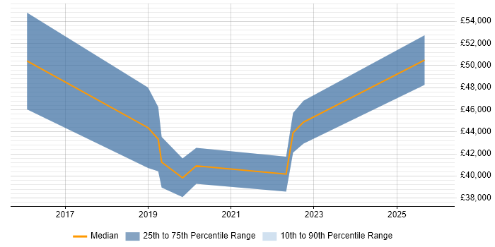 Salary distribution trend for Security Compliance Analyst job vacancies in Manchester