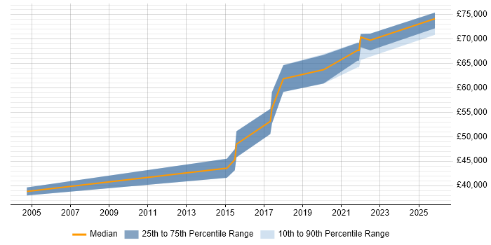 Salary distribution trend for Security Compliance Manager job vacancies in Manchester