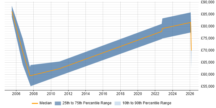 Salary distribution trend for Security Management Consultant job vacancies in Manchester