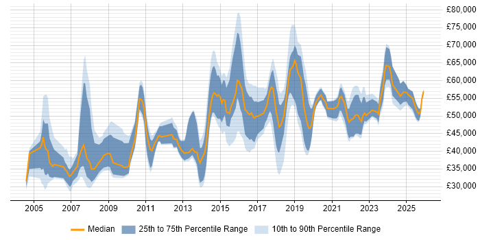Salary distribution trend for jobs in Manchester citing Security Management
