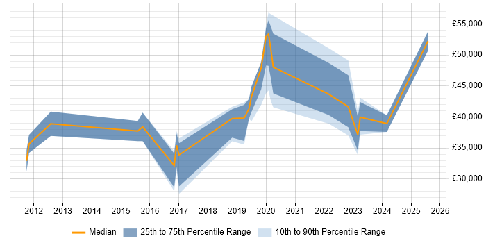 Salary distribution trend for Security Operations Analyst job vacancies in Manchester