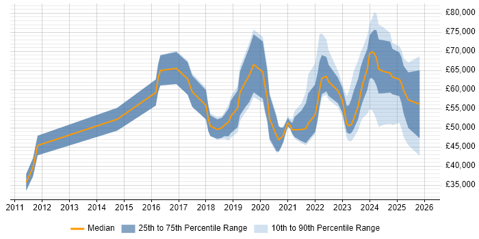 Salary distribution trend for jobs in Manchester citing Security Posture