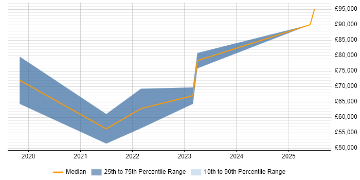 Salary distribution trend for Security Researcher job vacancies in Manchester