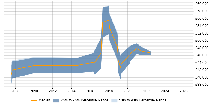 Salary distribution trend for Security Risk Analyst job vacancies in Manchester