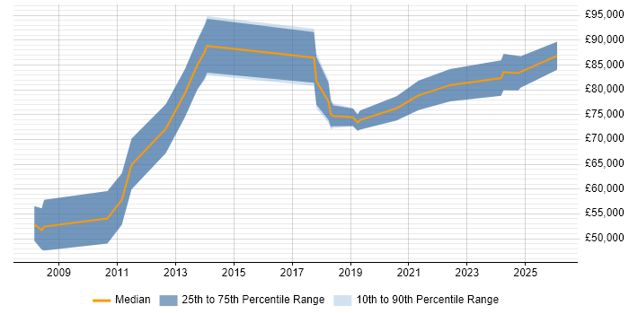 Salary distribution trend for Security Solutions Architect job vacancies in Manchester