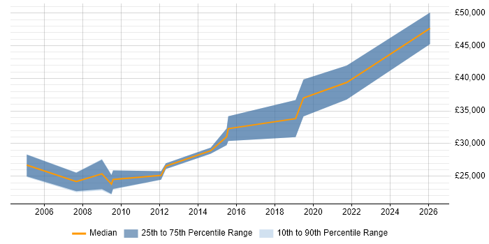 Salary distribution trend for Security Support Engineer job vacancies in Manchester