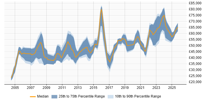 Salary distribution trend for jobs in Manchester citing Security Testing