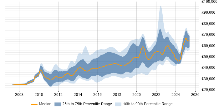 Salary distribution trend for jobs in Manchester citing Selenium