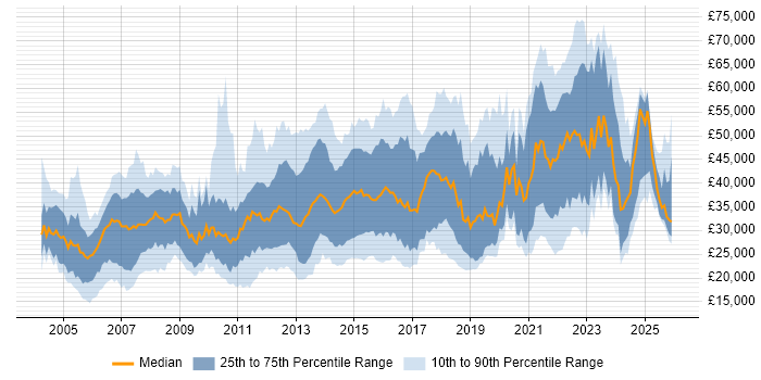 Salary distribution trend for jobs in Manchester citing Self-Motivation