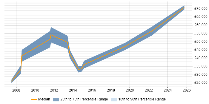 Salary distribution trend for jobs in Manchester citing Semantic Web