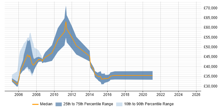 Salary distribution trend for Senior Account Manager job vacancies in Manchester