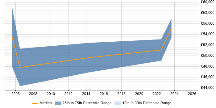 Salary distribution trend for Senior Accountant job vacancies in Manchester