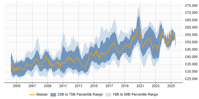 Salary distribution trend for Senior Analyst job vacancies in Manchester