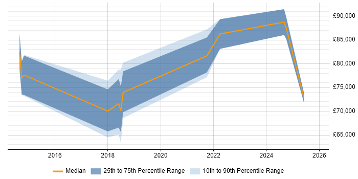 Salary distribution trend for Senior Analytics Manager job vacancies in Manchester