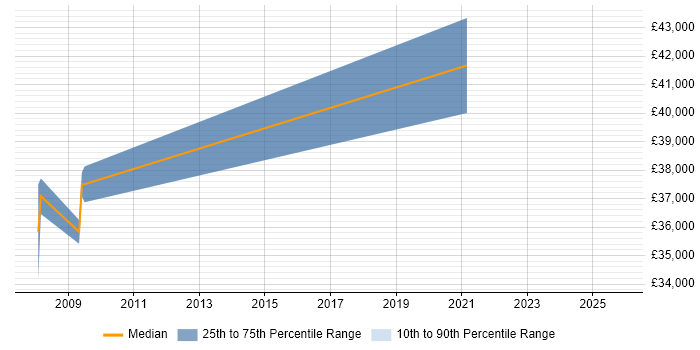 Salary distribution trend for Senior Applications Analyst job vacancies in Manchester