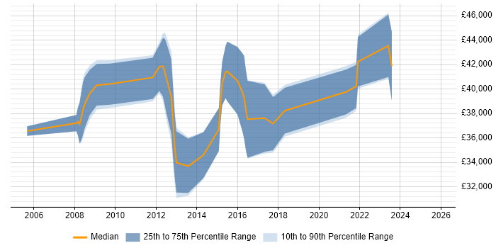 Salary distribution trend for Senior Applications Support Analyst job vacancies in Manchester