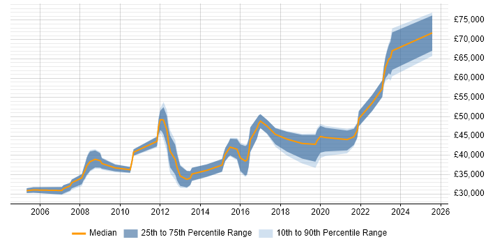 Salary distribution trend for Senior Applications Support job vacancies in Manchester