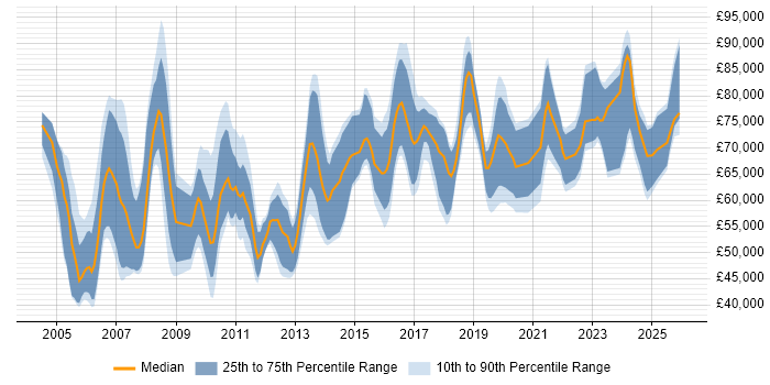 Salary distribution trend for Senior Architect job vacancies in Manchester
