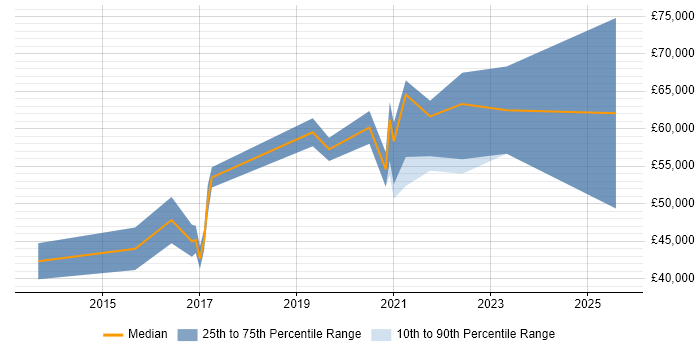 Salary distribution trend for Senior Automation Engineer job vacancies in Manchester Salary distribution trend for Senior Automation Engineer job vacancies in Manchester