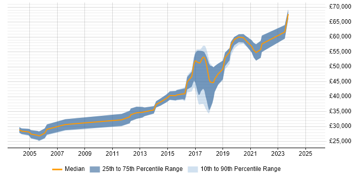 Salary distribution trend for Senior Automation Tester job vacancies in Manchester Salary distribution trend for Senior Automation Tester job vacancies in Manchester