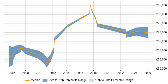 Salary distribution trend for Senior Business Consultant job vacancies in Manchester