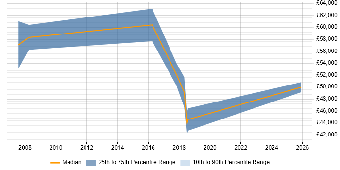 Salary distribution trend for Senior Business Development Manager job vacancies in Manchester