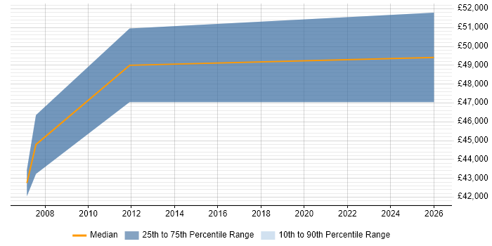 Salary distribution trend for Senior Buyer job vacancies in Manchester