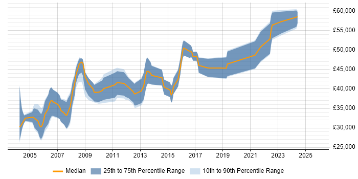 Salary distribution trend for Senior C++ Developer job vacancies in Manchester