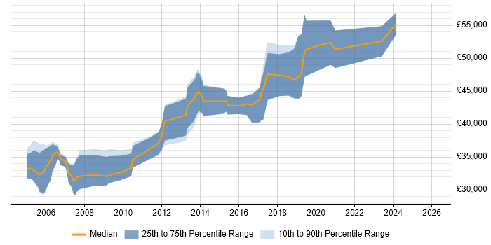 Salary distribution trend for Senior C++ Software Engineer job vacancies in Manchester