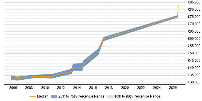 Salary distribution trend for Senior C Developer job vacancies in Manchester