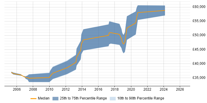 Salary distribution trend for Senior C Software Engineer job vacancies in Manchester