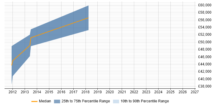 Salary distribution trend for Senior Category Manager job vacancies in Manchester