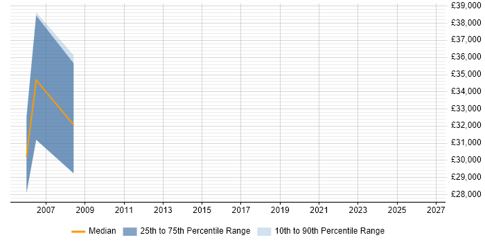 Salary distribution trend for Senior Clinical Data Manager job vacancies in Manchester