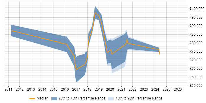 Salary distribution trend for Senior Cloud Architect job vacancies in Manchester