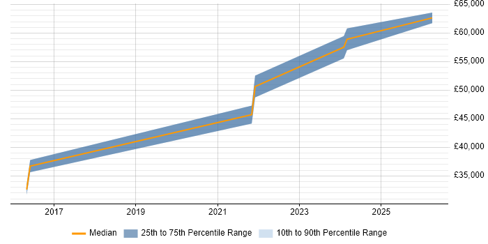 Salary distribution trend for Senior Content Designer job vacancies in Manchester