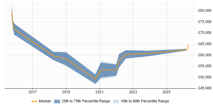 Salary distribution trend for Senior Cybersecurity Analyst job vacancies in Manchester