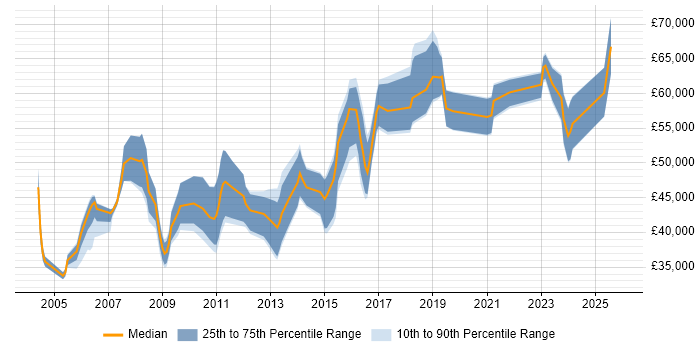 Salary distribution trend for Senior Data Warehouse Specialist job vacancies in Manchester