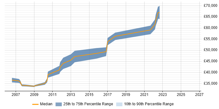 Salary distribution trend for Senior Database Developer job vacancies in Manchester