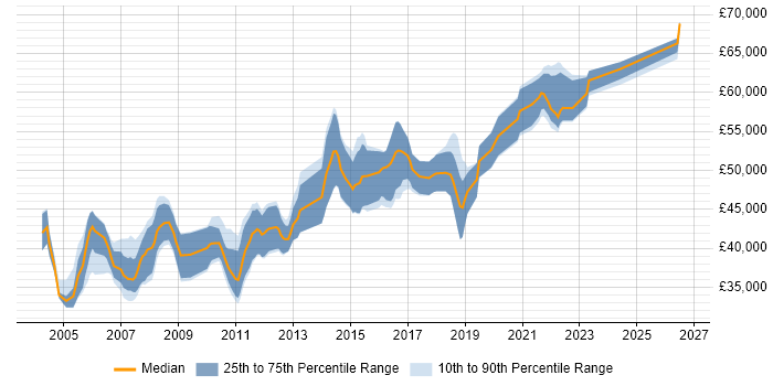 Salary distribution trend for Senior DBA job vacancies in Manchester