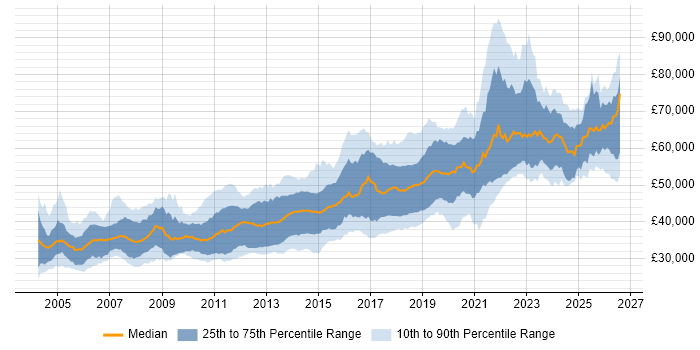 Salary distribution trend for Senior Developer job vacancies in Manchester