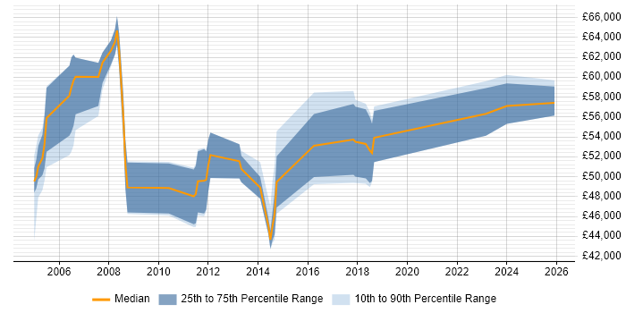 Salary distribution trend for Senior Development Manager job vacancies in Manchester