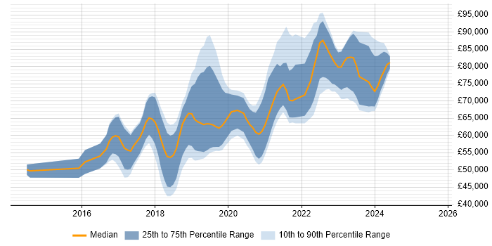 Salary distribution trend for Senior DevOps job vacancies in Manchester