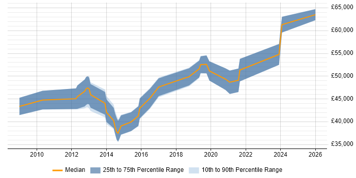 Salary distribution trend for Senior Digital Project Manager job vacancies in Manchester