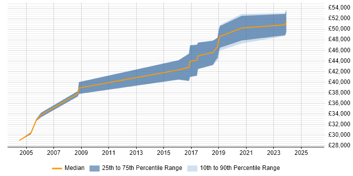 Salary distribution trend for Senior Electronics Engineer job vacancies in Manchester