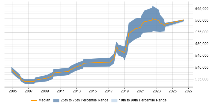 Salary distribution trend for Senior Embedded Engineer job vacancies in Manchester