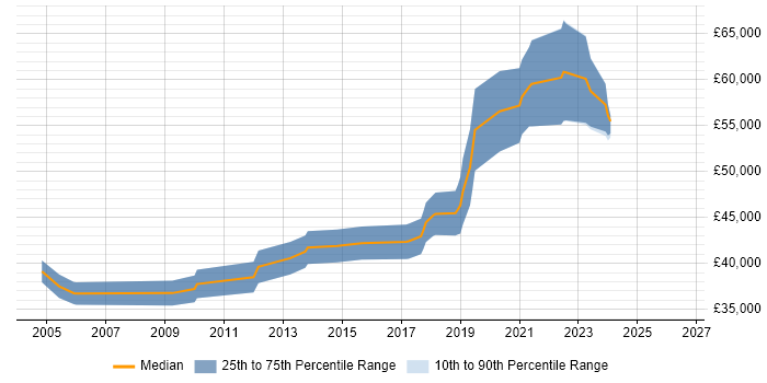 Salary distribution trend for Senior Embedded Software Engineer job vacancies in Manchester