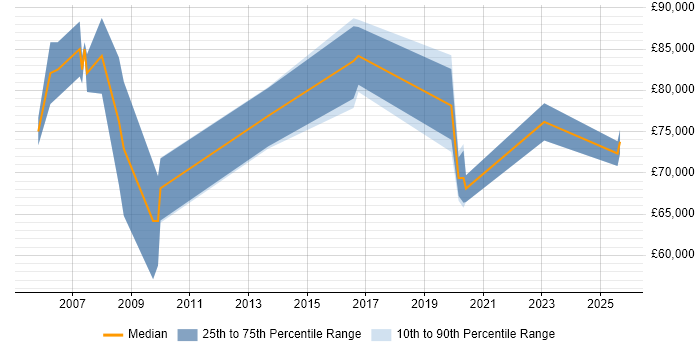 Salary distribution trend for Senior Enterprise Architect job vacancies in Manchester