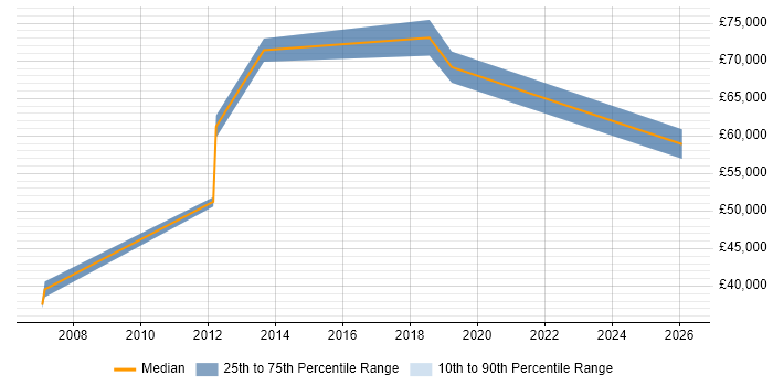 Salary distribution trend for Senior ERP Consultant job vacancies in Manchester