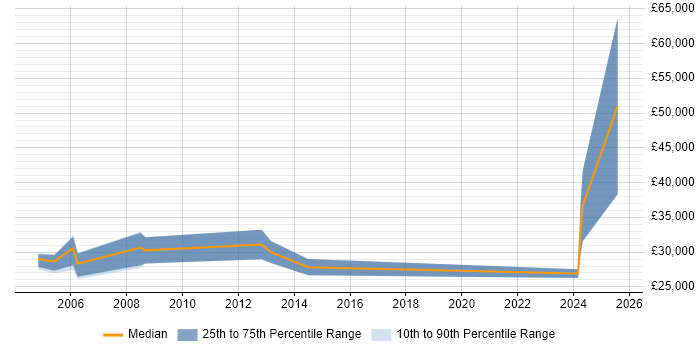 Salary distribution trend for Senior Field Engineer job vacancies in Manchester